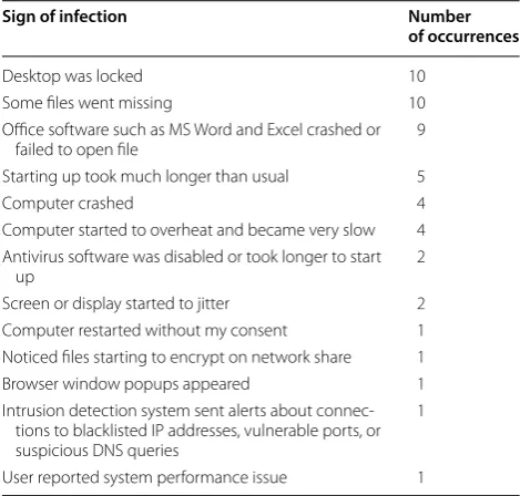 Fig. 13 Recovery after ransomware incident