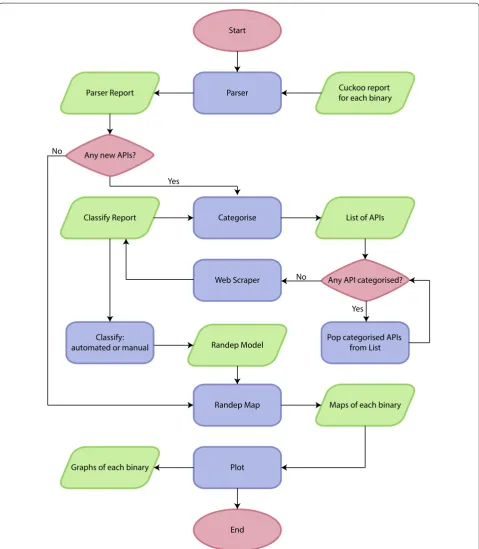 Fig. 1 Flow chart of Randep classifier with steps through the parser, categoriser, classifier, mapper according to the Randep model, and output of results as a graph