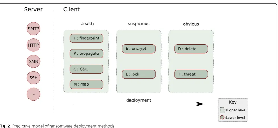 Fig. 2 Predictive model of ransomware deployment methods
