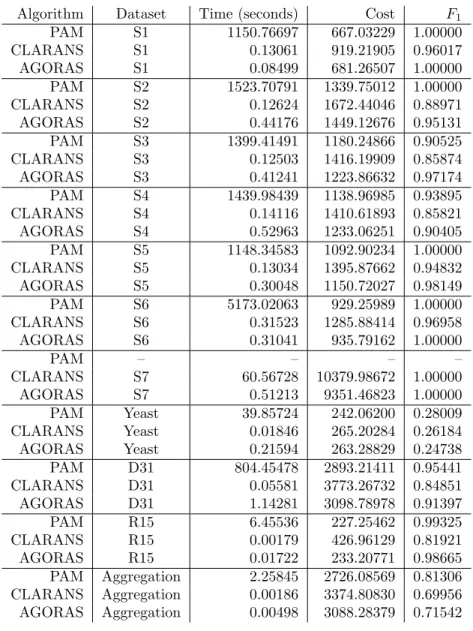 Table 3: Timing and cluster quality results for AGORAS, CLARANS, and PAM.