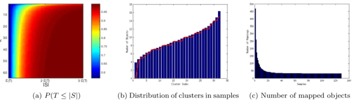 Figure 1: (a) Probability distribution relationship for P (T ≤ |S|) and number of clusters k.