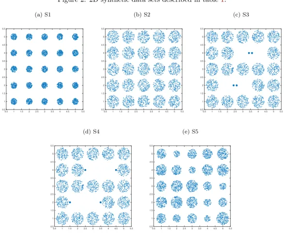 Figure 2: 2D synthetic data sets described in table 1. (a) S1 0.5 1 1.5 2 2.5 3 3.5 4 4.5 5 5.50.511.522.533.544.555.5 (b) S20.511.522.53 3.5 4 4.5 5 5.50.511.522.533.544.555.5 (c) S30.511.522.53 3.5 4 4.5 5 5.50.511.522.533.544.555.5 (d) S4 0.5 1 1.5 2 2.