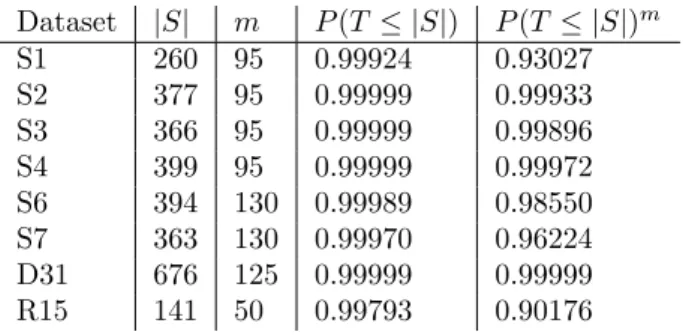 Table 2: Statistics on sample size (|S|) and number of sample sets (m) from AGORAS runs on data sets with equal-sized clusters.