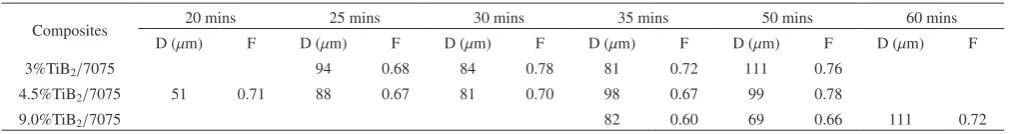 Fig. 6　The microstructure of the solid 6.0%TiB2/7075 Al matrix compos-ites at 630°C (a)(b)(c)(d) and 620°C (e)(f)(g)(h): (a) 20 mins, (b) 35 mins, (c) 60 mins (d) 120 mins, (e) 20 mins, (f) 25 mins, (g) 120 mins, (h) 150 mins.