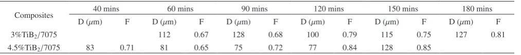 Table 2　Grain size (D) and shape factor (F) of TiB2/7075 composites with different holding time at 620°C.