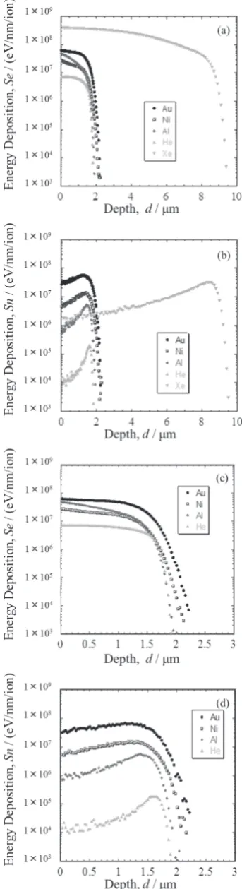 Table 1　Irradiation parameters.