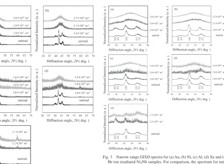 Fig. 3　Narrow-range GIXD spectra for (a) Au, (b) Ni, (c) Al, (d) Xe and (e) He ion irradiated Ni3Nb samples