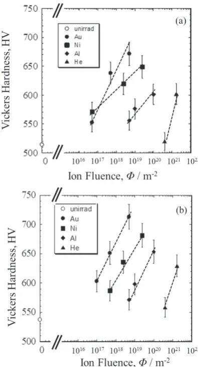 Fig. 13　Vickers hardness as a function of ion fuence for (a) Ni3Nb and (b) Ni3Ta.