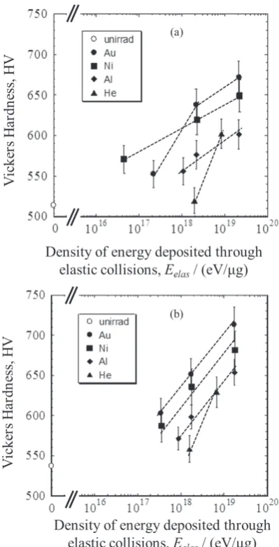 Fig. 14　Vickers hardness as a function of density of energy deposited through elastic collision for (a) Ni3Nb and (b) Ni3Ta.