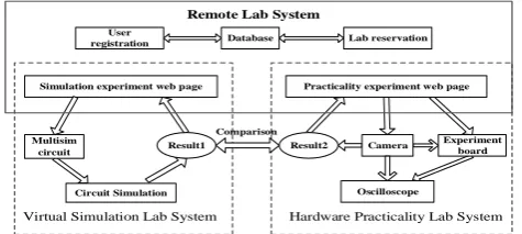 Figure 1. Flow chart for the remote lab platform function.                         Figure 2