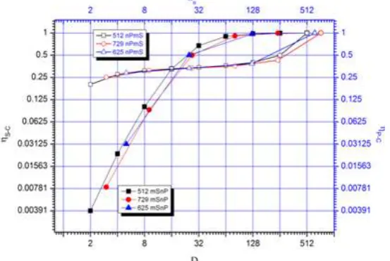 Figure 2. Distribution of the coupling coefficient of the modular ηs-c and ηp-c. 