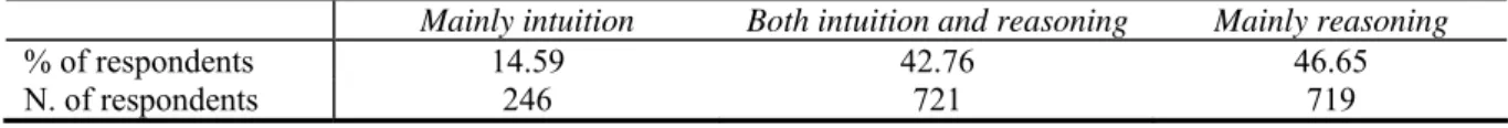 Table 1. Sample distribution of thinking mode, risk aversion and ambiguity aversion. 