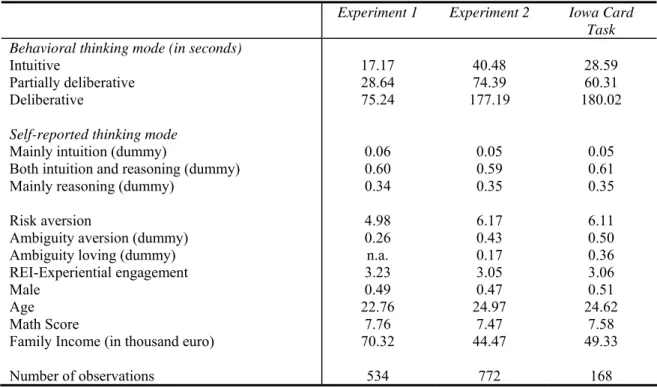 Table 5. Sample statistics in the experimental data 