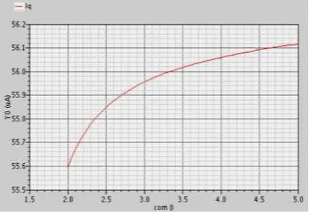 Figure 12. The result of quiescent current.  