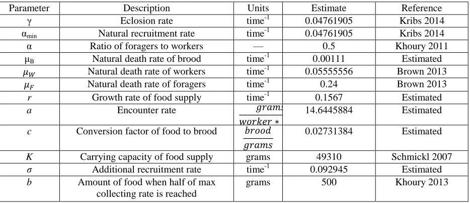 Table 1. Parameter definitions, units, and estimated values. 