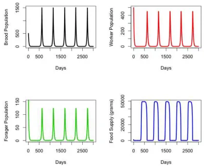 Figure 2. Oscillating behavior for all three honeybee classes, as well as in the food supply within the colony