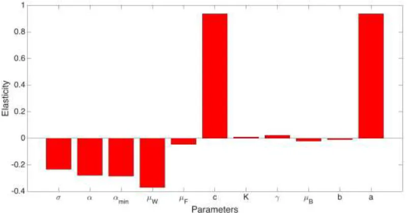 Figure 3. Elasticity of the parameters and their effect on scaled Rd. 