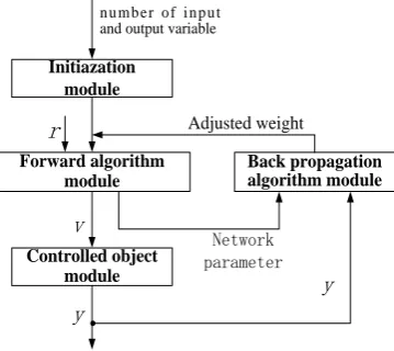 Figure 2. PID neural network control algorithm module. 