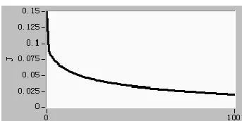 Figure 3. Control system responding curve. 