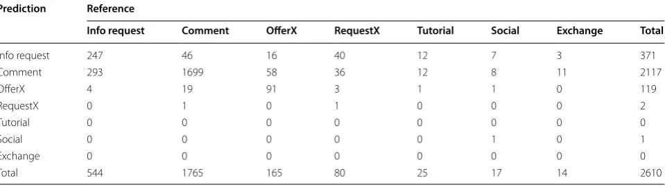 Table 12 Classification of post type in the HF2200 dataset: H1 confusion matrix
