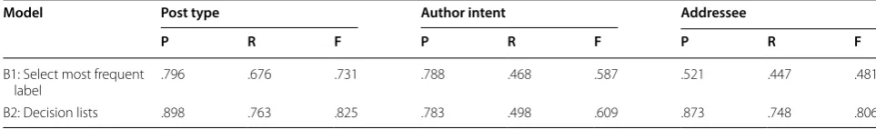 Table 6 Classification of post type, author intent and addressee in the HF2200 dataset: baseline performance of logical models (tenfold cross-validation; precision, recall, F-measure)