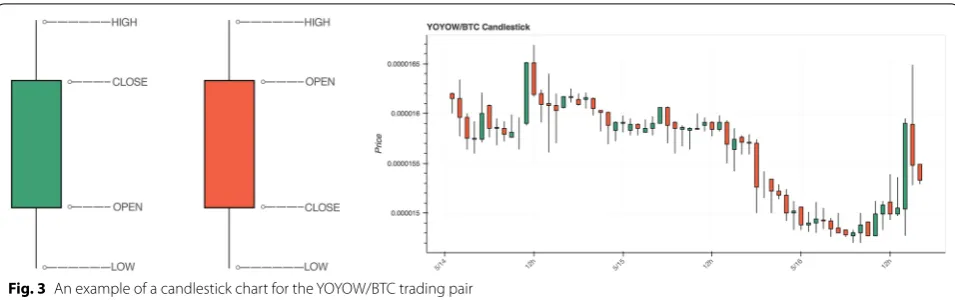 Fig. 3 An example of a candlestick chart for the YOYOW/BTC trading pair