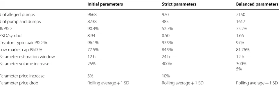 Table 5 Results of the anomaly detection for three different parameter sets