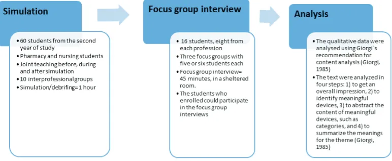 Figure 1. The process, from simulation to analysis, of the IPL project