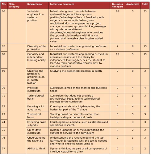 Table 1A. Summary of interview categories regarding the T-shape dilemma