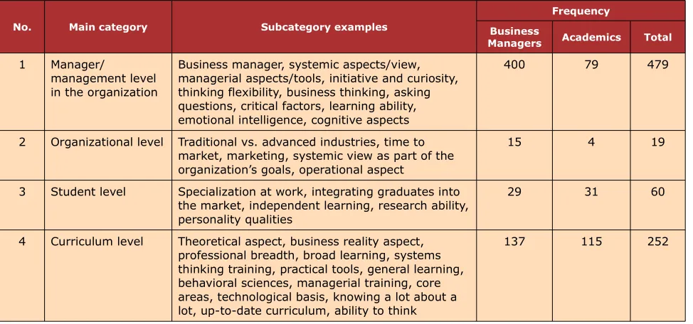 Table 1. T-Shape dilemma: Interview response categories