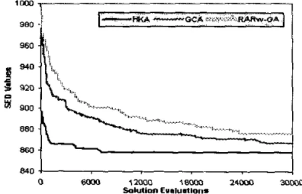 Fig.  1.  Toe  average  SED  value  found an scmm data by  the  three  algorithms (HKA,  GCA  and  RAR,GA)  plotted  against  solution  e"ill"ati0"S 