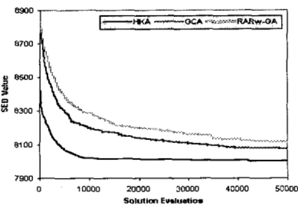 Fig.  2.  The  average  SED  value  found  an  subyeast data  by  the  three  algorithms  (HKA,  GCA  and  RARUGA)  plotted  against  solution  evaluations