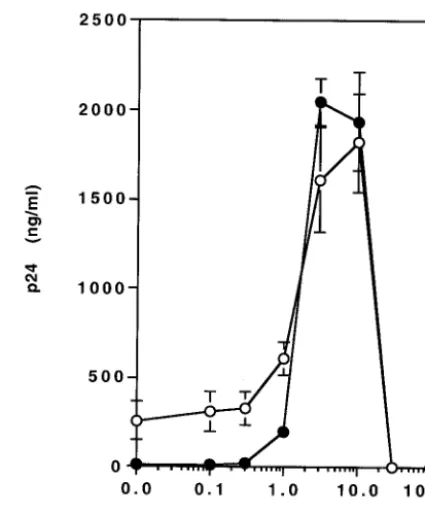 TABLE 1. Effect of ActD on drug sensitivity in MT-2 cells