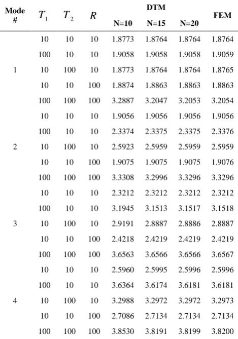 TABLE 3. The values of the first four dimensionless frequency parameters for portal frames with different amounts of T , 1T  and 2R  