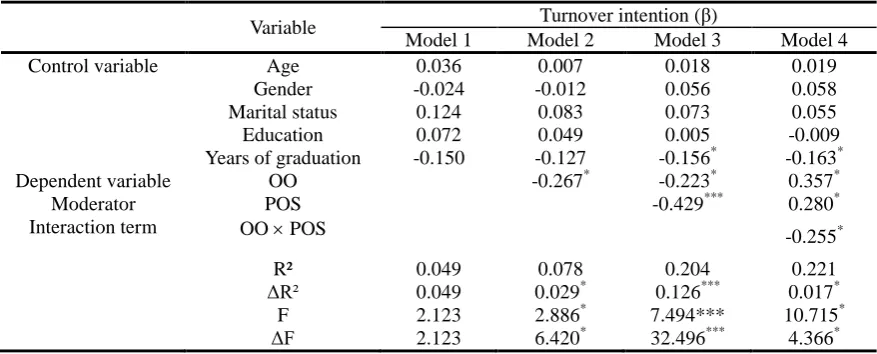 Table 1. The Results of Descriptive Statistics Analysis and Correlation Analysis. 