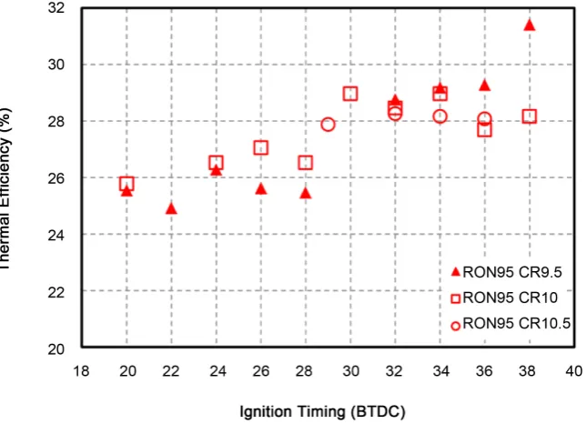 Figure 7. Engine thermal efficiency with RON91.   