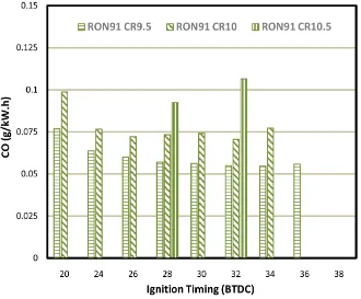 Figure 11. Carbon monoxide emissions with RON91. 