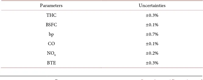 Table 2. Uncertainty of accuracy of measurements. 