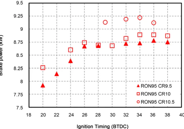 Figure 6. Engine brake power with RON95. 