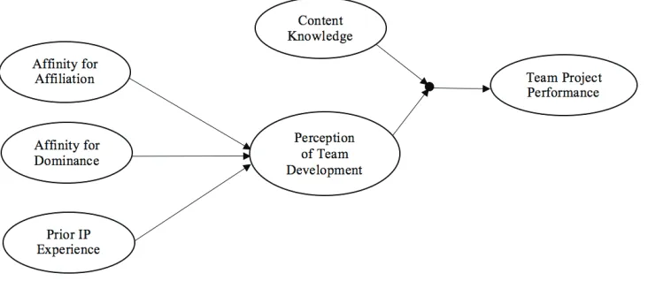 Figure 1: Theoretical Model 
