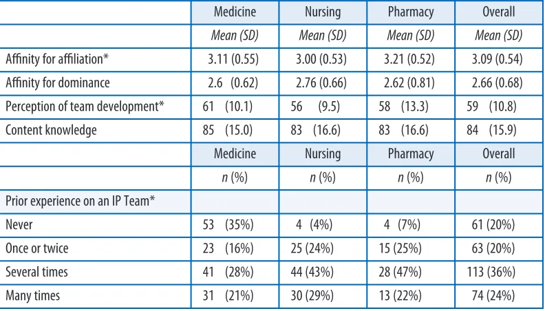 Table 1: Descriptive statistics for individual measures