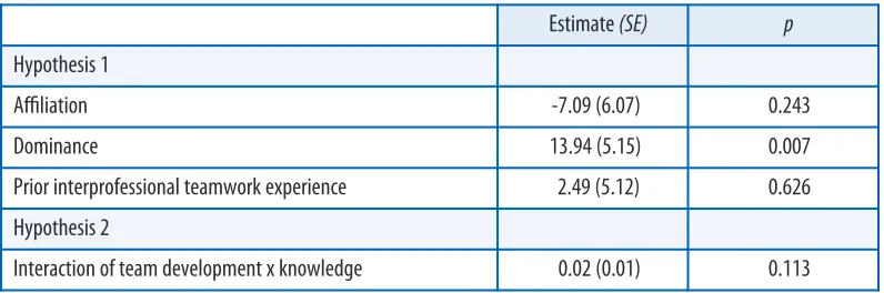 Table 2: Parameter estimates for each predictor in the theoretical model