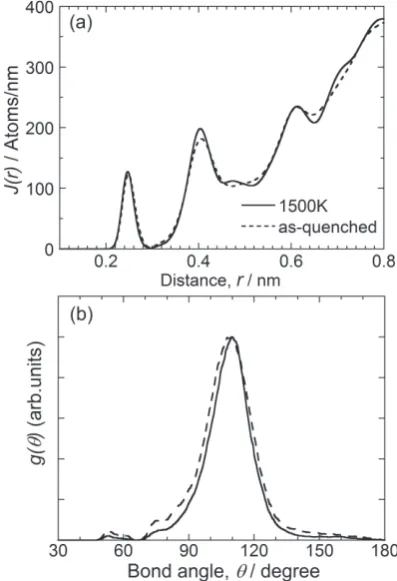 Fig. 3　(a) Radial distribution functions and (b) bond angle distribution functions of as-quenched (broken line) and 1500 K-annealed amorphous Ge (solid line).