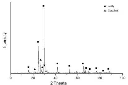Fig. 2　XRD pattern of the Mg98.5Zn0.5Y1 alloy prepared by directional so-lidifcation.