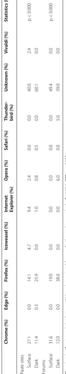 Table 5 Distribution of accesses for each outlet and browser