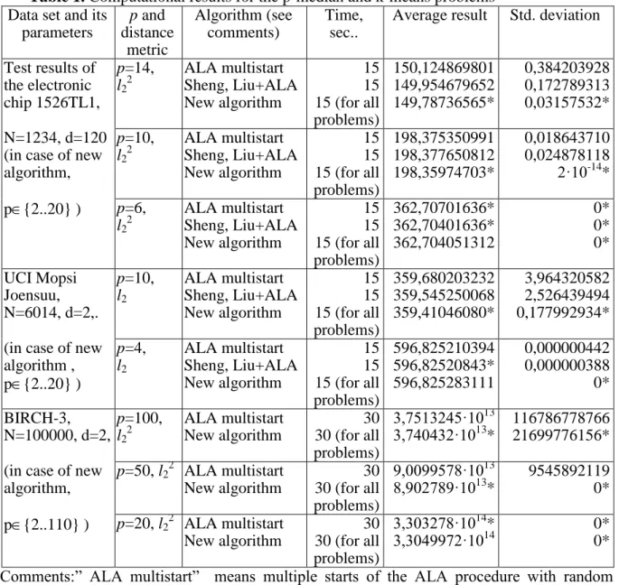 Table 1. Computational results for the p-median and k-means problems  Data set and its 