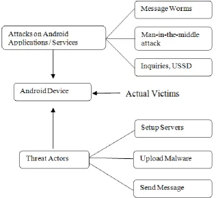 Figure 1. An overview of an android attack. 