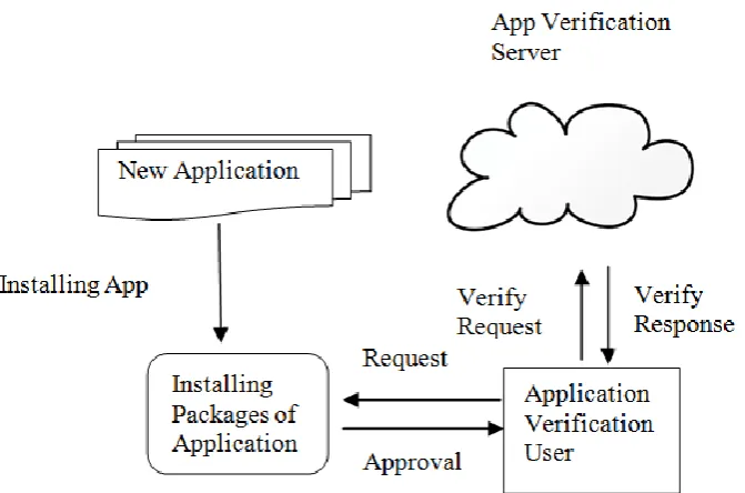 Figure 4. Verification APP Process using Cloud. 
