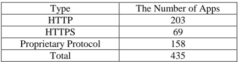 Table 1. The Types of Protocols Used by Sample Apps. 