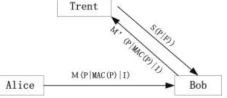 Figure 2. Brief diagram of the authentication process from Alice to Bob, which mainly consists of two phases